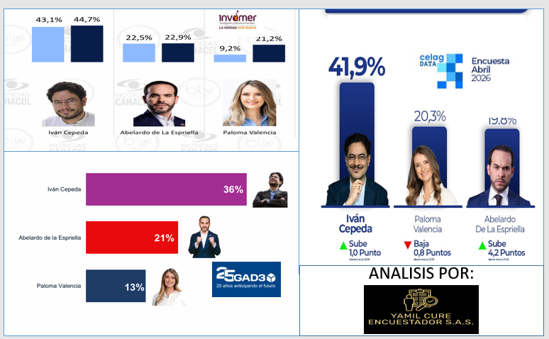 yamilcureruiz's tweet photo. CLARIFIQUE SU INTEPRETACION DE LAS ENCUSTAS:
Para los que dicen que las Encuetas dicen mentiras y son algo orquestado estratégicamente por los sectores políticos y que estan inflando a ciertos candidatos y desinflando a otros para tener efectos en la opinión pública en su voto útil a la presidencia.

Pues: Ayer @NoticiasCaracol  publicó una encuesta de la firma @Invamer  con un resultado que como he explicado aquí en esta cuenta, que si de manera consistente un candidato supera 41% de la intención de voto de una encuesta es ganador de la presidencia en primera vuelta. Porque en una encuesta se le consulta a personas que van a votar fijo el 31 de mayo, no a la abstención. Por tanto, la muestra de la encuesta que suma el 100% en la intención de voto de todos los candidatos se debe ajustar a la realidad inferencial donde los votantes son históricamente 60% mediante la conversión estadística…Y el 41% de intención de voto de una encuesta equivale al ± 50.3% de votación el día electoral.

Algunos sectores dirán están inflando a ese candidato que lidera para ocasionar susto en el otro sector político para que se unan o salgan a votar mas personas. Otros dirán que es quieren imponer al candidato que lidera para que los indecisos voten de determinada manera.

Bueno refútenme esta: Ayer también y antes de la de INVAMER salió publicada la encuesta del  @CELAGeopolitica  (Centro Estratégico Latinoamericano de Geopolítica), con menos publicidad que la de CARACOL, El CELAG  abiertamente con intereses de favorecer a la izquierda en el continente. Y como dije la de INVAMER que pertenece al conglomerado económico del grupo GEA (Grupo Empresarial Antioqueño), donde sus directivos son abiertamente de Centro Derecha. AMBAS MEDICIONES DICEN LO MISMO. (Ver abajo).

NO HAY SEGUNDA VUELTA Y LA PRECIDENCIA LA GANA QUIEN HOY LIDERA ESTAS MEDICIONES EN PRIMERA VUELTA AL LOGRAR POR CONVERSION LA MITAD MAS 1 DE LOS VOTOS.

Si 2 firmas con intereses e ideologías diferentes dan resultados similares y concomitantes, pues clarifica su interpretación, por lo menos a mí en mucho, que estas encuestas no son FAKE.

@Invamer , sometida al CNE, a la nueva ley con su resolución reglamentaria, altamente restrictiva,  y por otro lado @CELAGeopolitica  empresa internacional con metodologías más flexibles publicada igual en Colombia. Coinciden, pues el resultado habría que asumirlo como cierto. 

Otras Metodologías probabilísticas validas como las firmas @atlaspolitico  con captura digital comparada y acertada en más de 48 países pero que no se ajusta los requerimientos de la autoridad electoral. Y @GAD3_com , empresa española con aciertos en Europa, USA, Norte de África y Latinoamérica cuya metodología telefónica no es concomitante con ley de encuestas de Colombia; dan otros guarismos en donde el candidato que lidera está en promedio 37% y un candidato podria llegar al 30% con ±3% de margen de error.

Lo que implicaba que si el que lidera pasaba los 40 puntos porcentuales no podía ganar en primera vuelta porque habría un seguidor con 30% de intención de voto, que equivale teniendo en cuenta la abstención a un 25% convertido a votos reales y entonces la TEP del que lidera lo máximo que podria hacer es 48% en dicha conversión.

Entonces escoja o las firmas colombianas (INVAMER y CNC), que dan ganador a Cepeda en primera vuelta, o las firmas extrajeras (Atlas y GAD3), que dicen que hay una segunda vuelta con Abelardo De La Espriella

CONCLUSIÓN:
Ya con menos días a la elección, la probabilidad de quien lidera de ganar en 1a vuelta es ALTA la presidencia. Lo única que podria cambiar esta tendencia es que se unieran los candidatos seguidores antes de dicho evento. Pero me dicen los políticos que eso no va ocurrir. Este resultado sobra decir, que es por la división que hay en el centro derecha entre sus candidatos. Seguidores de quien lidera.

Que la tendencia en las encuestas es:  En la medida que Paloma Valencia, rebase o se empate dentro del margen de error con Abelardo De La Espriella, Cepeda crece pasa de los 40 puntos y aumenta su probabilidad de ganar la presidencia en la 1ª Vuelta. En la medida que De La Espriella se aleje de Valencia decrece Cepeda y hay 2ª vuelta. Esto queda demostrado en los gráficos de abajo y en todas las mediciones publicadas hasta ahora.

Del anterior párrafo me preguntaran por qué. Es que es a caso le estoy haciendo campaña a un candidato. R/NO.  Es muy simple, si todas las estructuras y partidos de centro derecha están en la campaña de Valencia. Por qué no se han podido pasar a De La Espriella. Esto significa que el voto de opinión de este espectro político esta con el candidato que no tiene partidos, ni las estructuras.

Que los escenarios de segunda Vuelta medidos por las encuestas son hipotéticos, y no dicen nada válido; y que técnicamente son inviables de interpretar ya que los que contestan los mimos que respondieron la intención de voto en Primera, vuelven contestan los escenarios de segunda; y esto debería ser otra muestra, no sesgada por su anterior respuesta en la medición en curso.

Que las encuestas se vuelven más acertadas en la última semana antes de la elección, y que ley solo permite la publicación de estas de manera legal hasta 8 días antes.

Y que estas mediciones sirven para decidir qué hacer o no hacer con su voto pues UD Decide.
POR YAMIL CURE