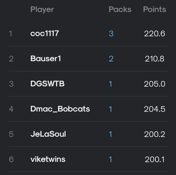 aisportspro's tweet photo. Congrats to the Sanctimonious Sunday Top 6 🙏

1) @AkohsiCamz
2) @mikael24257337
3) @DGSWTB
4) @Damian_Bobcats
5) @phathomatik
6) viketwins

tag em if we missed em! https://t.co/GxUJ40rxax