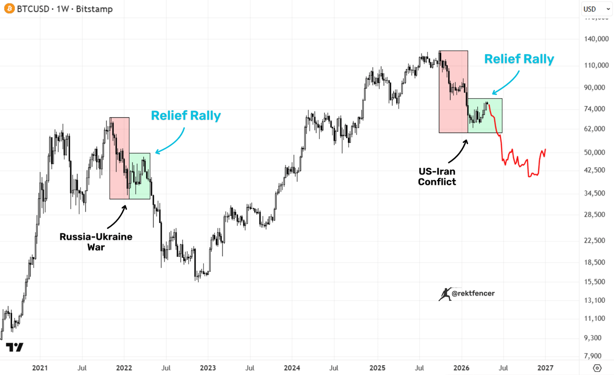 THIS $BTC PATTERN LOOKS TOO FAMILIAR

Geopolitical conflict ➜ Relief rally (we are here) ➜ Final bottom

Feels exactly like the 2022 structure.

Everything points to a MASSIVE move down soon.