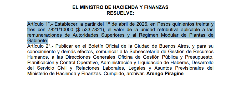 Nuevo valor de la UR en la Ciudad de Buenos Aires.
Los ñoquis con sueldos de 15 mil UR perciben 8 millones de pesos mensuales.