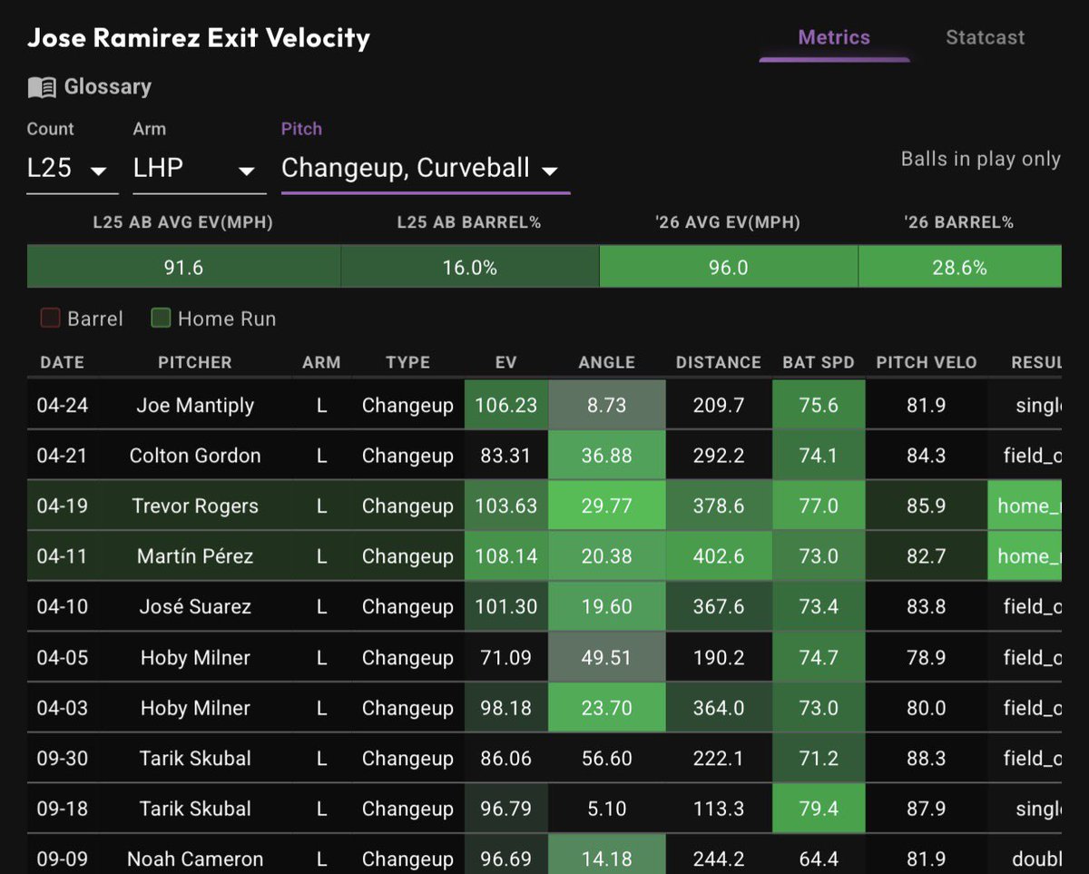 PlaysByZo's tweet photo. If Matz throws J Ram a changeup it’s GGs 😭😮‍💨🔥 @PropFinderApp https://t.co/CcvTyTFCgw