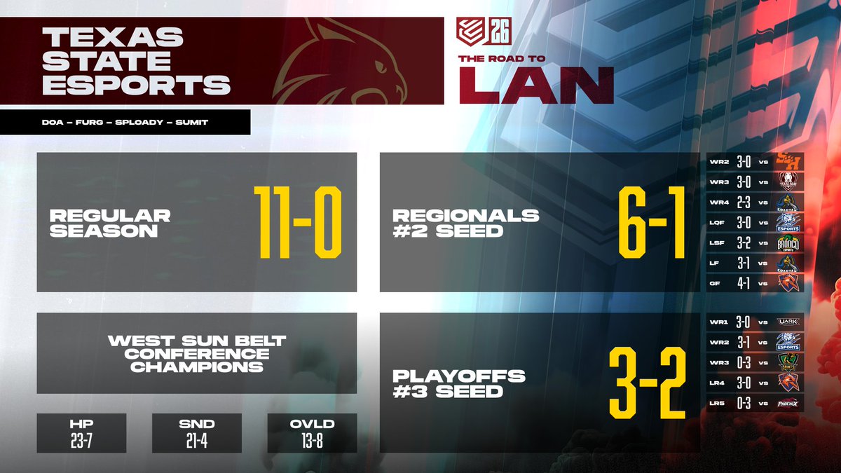 CollegeCoD's tweet photo. After a perfect regular season and taking home the West Sun Belt Conference Championship, the Bobcats are looking to make some noise in St. Louis ✈️

Making their first appearance at a CCL LAN -
@TXSTEsports 

@Mike_DOA 
@Furg04 
@sploady 
@sxmit12 

#CCL2026LANFinals https://t.co/f3G0T0wDYg
