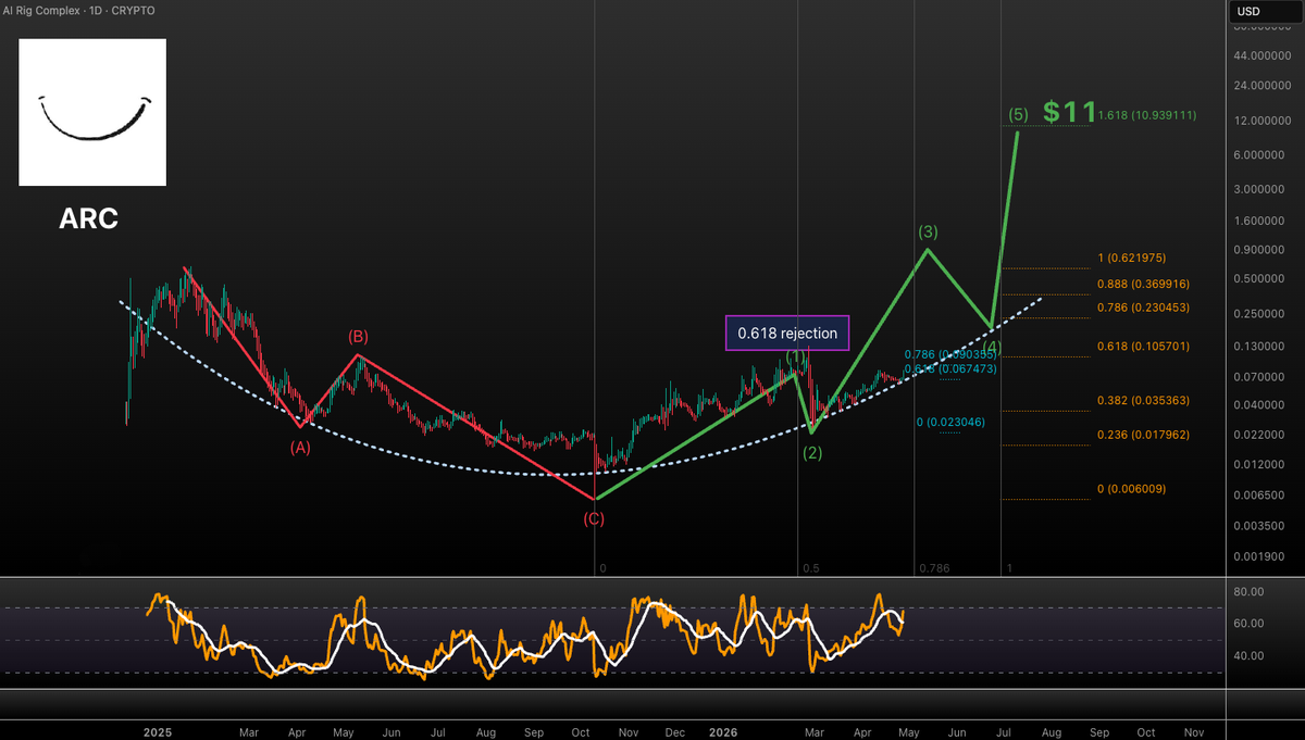VuoriTrading's tweet image. $ARC (AI Rig Complex) Update!!!

Still cooking! Next impulse could launch soon! Not FA!

If we print this PA for this thing, it would be a textbook example of how #crypto used to send! 👇