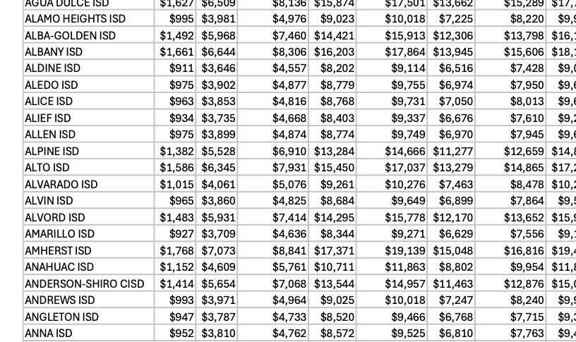 TXPrivateSchool's tweet image. Special education funding to be added to a student’s TEFA account has been announced, based on the student’s school district and IEP code. You can find the table here: bit.ly/4mHJCTE
#privateschools #specialeducation #schoolchoice