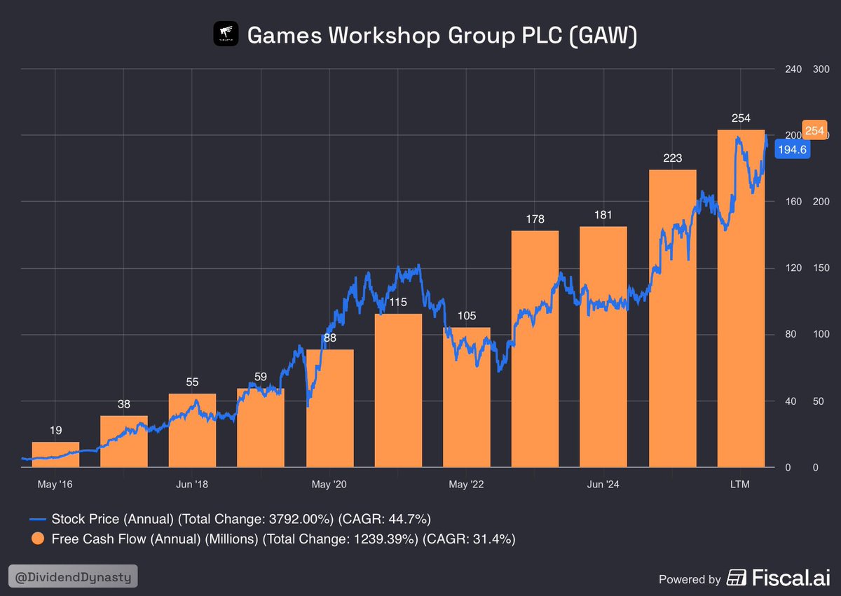 DividendDynasty's tweet photo. Remember folks. Stocks follow Free Cash Flow over the long-run. 

Pick compounding machines and the stock will follow… 📈

$MA $GOOGL $GAW.L $NVDA https://t.co/cE6Go181fa
