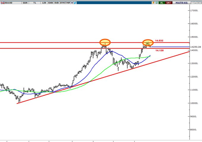 IsmailY53480605's tweet image. ABD İran tarafından gelen olumsuz açıklamalardan kaynaklı #brent tekrar 100$ üzerine attı.

Piyasa üzerindeki enflasyon baskısı hala devam ediyor. Bu baskı haliyle borsaya da yansıyor.  

Geçen hafta tekrardan tarihi zirveleri gördüğümüz borsada bir ikili tepe oluşumu mevcut.