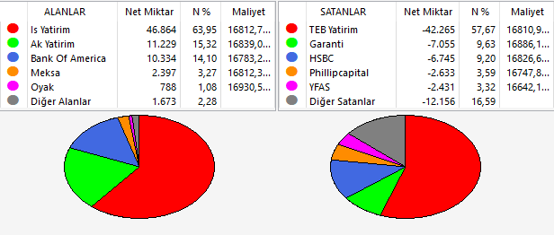 kazaniumborsa's tweet image. #Viop akşam seansı %0.25 pozitif kapanış yaptı.🟢

Viop günlük Alan/Satan ekranını aşağıdan inceleyebilirsiniz.

 İyi geceler
