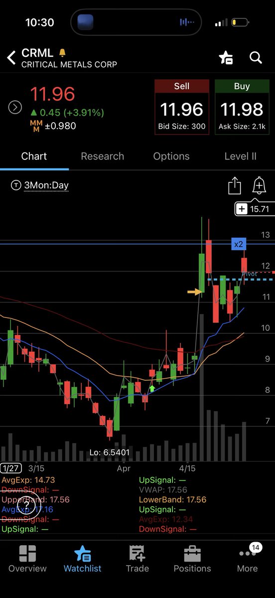 $CRML got stopped out. Risk first. Setup was valid, backlist