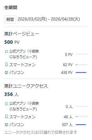 syusuke_northup's tweet photo. 累計ページビューが500PVに……！
本当にありがとうございます！！
正直、自分の書き方はweb小説という形に合っていないのかとも思っていましたが……それでもここまで読んでいただけるなんて、本当に光栄です！
引き続き頑張っていきますので、これからもよろしくお願いします！！ https://t.co/BZnt6baZ8o
