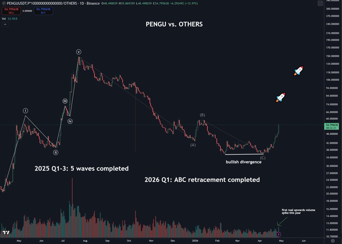 #1 Penguin (PENGU to #1) tweet media