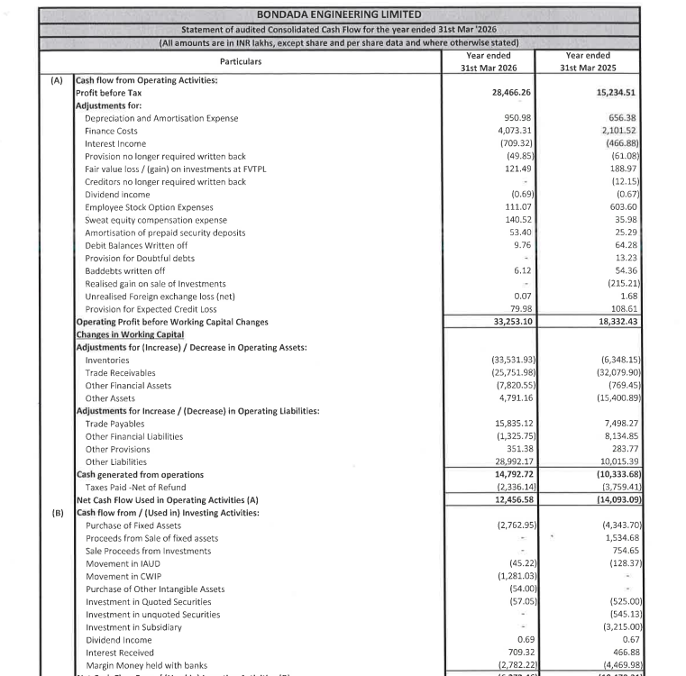 gaze_observer's tweet image. Bondada Engineering Ltd (SME) Q4FY26 Results:-
#Q4Results #Q4FY26 #Stockmarket #Nifty #bondada 

Revenue 913.85 Cr vs 714.31 Cr
(+27.94% YoY┃+28.30% QoQ)

EBITDA 96.20 Cr vs 81.68 Cr
(+17.79% YoY ┃+13.21% QoQ)

EBITDA Margin 10.53% vs 11.43% YoY &amp;amp; 11.93% QoQ

PBT 86.73 Cr vs