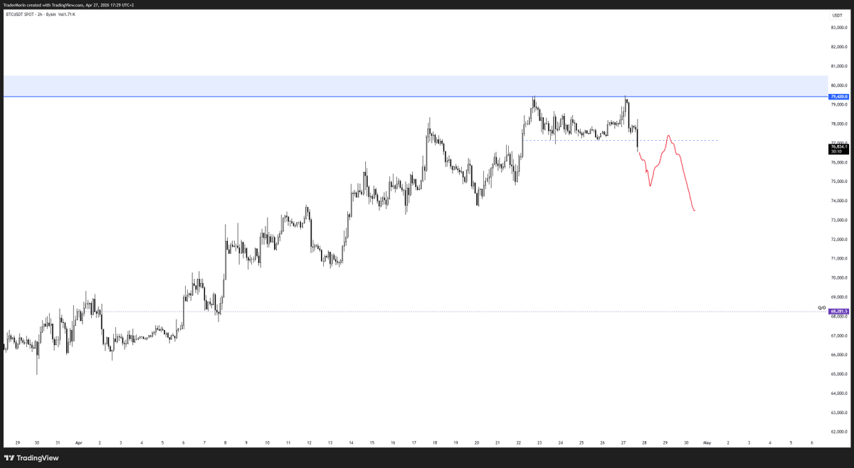 TraderMorin's tweet photo. $BTC

First time we are starting to see a shift in LTF market structure if we can close a candle body below the swing low.

Main thing I am looking for at the moment is initiation away from the LTF range followed by a lower high / underside retest to further add to my position.

FOMC on Wednesday so hopping we get some nice volatility to play with.
