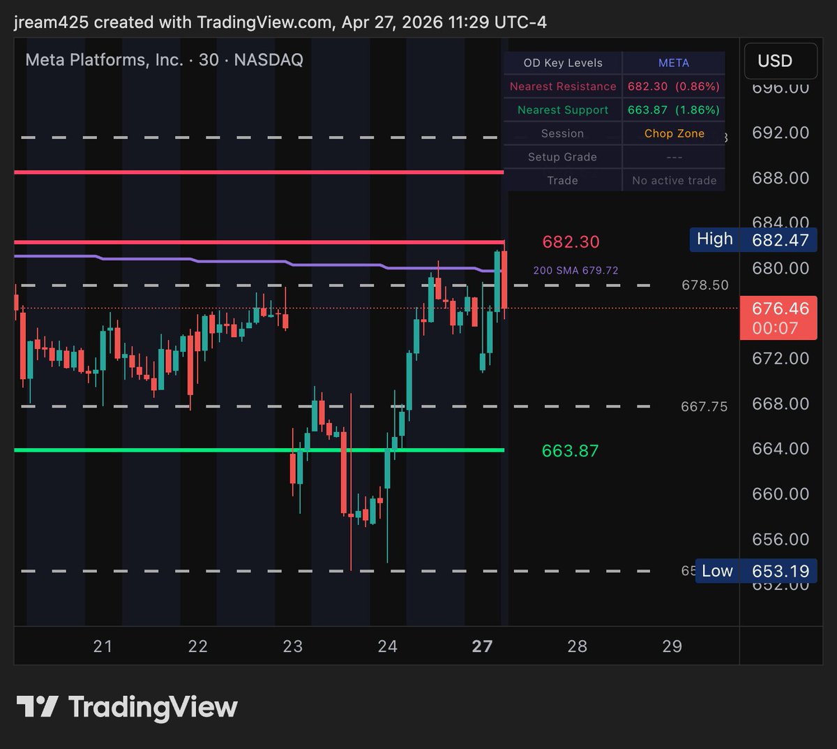 JEFETRADES's tweet photo. THE LEVELS DON'T LIE.

$META TRIED to break $682 but saw the key level sitting there.. INSTANT REJECTION back below the 200SMA

It's too easy when the levels are right there in front of you 🪤 https://t.co/lBtPtBf7Er