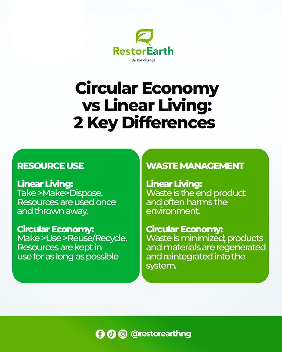 restorearth's tweet photo. It’s the start of a new week,time to learn something new.

Do you know the difference between a circular economy and linear living?
A circular economy is built on sustainability

#restorearthng https://t.co/sPo5xnn97c