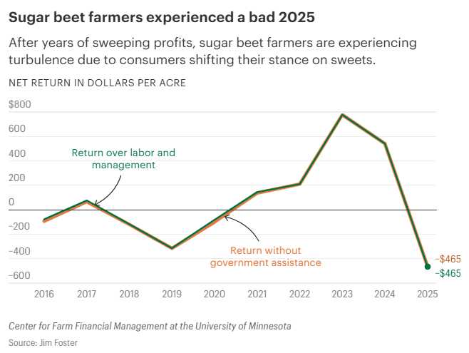 vic_stef's tweet photo. Financial results for farmers growing wheat and sugar beets, Minnesota’s next most common crops after corn and soy, were even less profitable in 2025. These markets are not expecting a comeback this year. https://t.co/agqBR6cUml