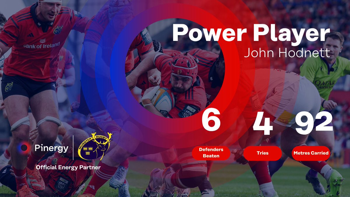 Pinergy's tweet photo. This week's Pinergy Power Player is 7️⃣ John Hodnett as Munster beat Ulster 41-14

🏉 4 Tries
🏃‍♂️ Carried ball for 92 metres
⤵️ Beating 6 defenders

He also led with on carries with 11!  

#OwnTheMoment #SUAF #MUNvULS https://t.co/kZq8DZ3zKY