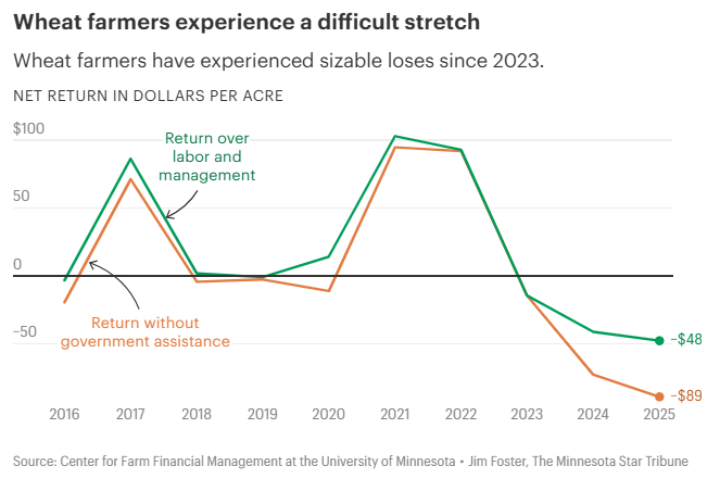 vic_stef's tweet photo. Financial results for farmers growing wheat and sugar beets, Minnesota’s next most common crops after corn and soy, were even less profitable in 2025. These markets are not expecting a comeback this year. https://t.co/agqBR6cUml