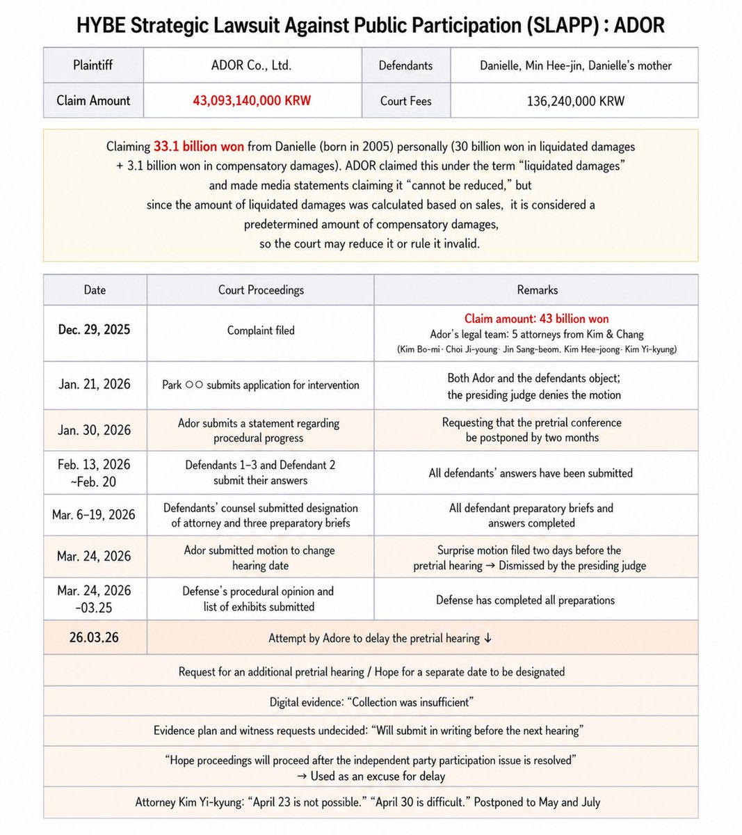This table was made by kbnz to summarize Dani’s SLAPP lawsuit. You can use it to provide an overview of HYBE’s SLAPP lawsuits against NewJeans and Min Heejin