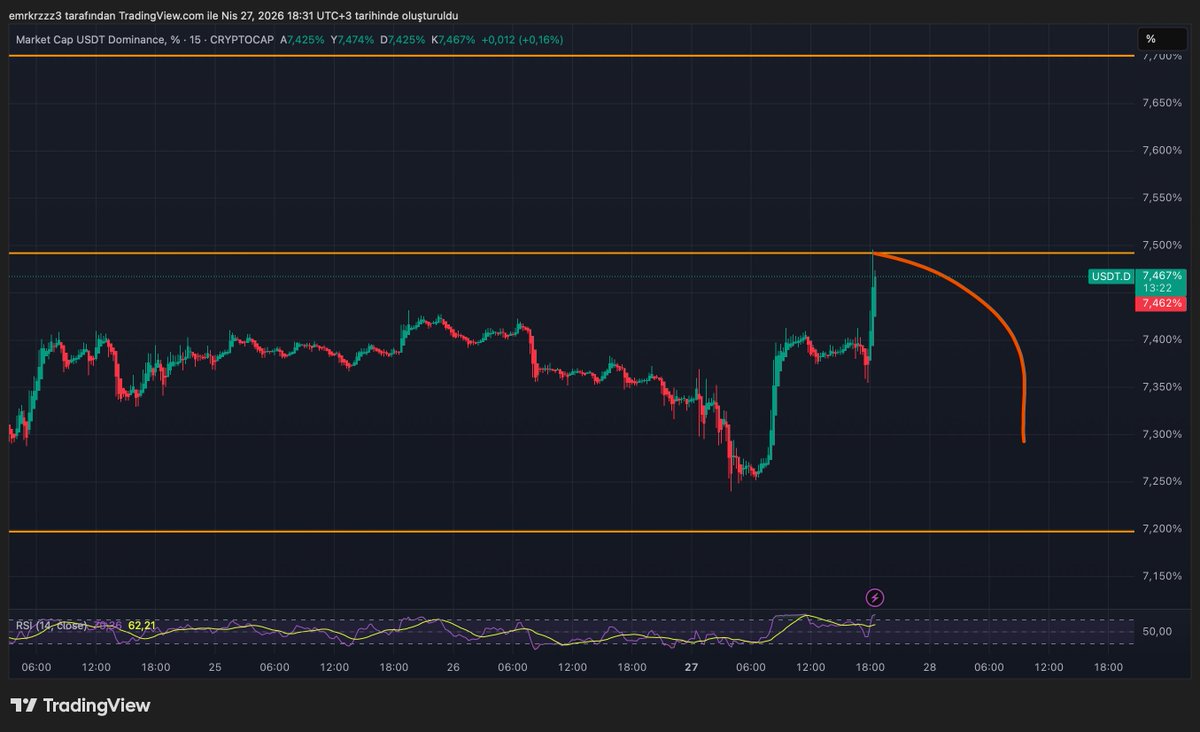 emkfinans's tweet image. #USDT.D %7.50 üstü sert düşüş devam eder. %7.50 red gelirse agresif pozisyonlar alırım para yaparım.