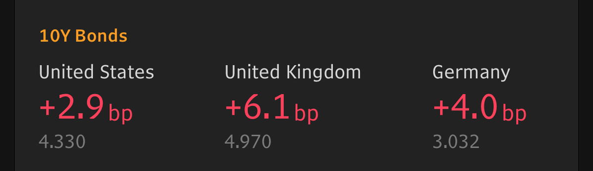 elerianm's tweet image. Remains unsettling in relative and absolute terms:
The 10-year yield on UK government bonds, which is nearing 5% (Bloomberg chart below), isn't just a reflection of global developments like Brent oil approaching $110, but also a manifestation of the UK’s "high beta" status and