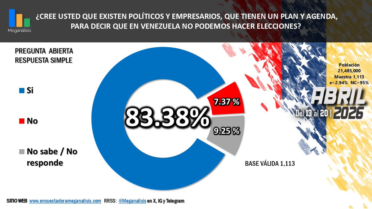 Encuestadora Meganalisis tweet media