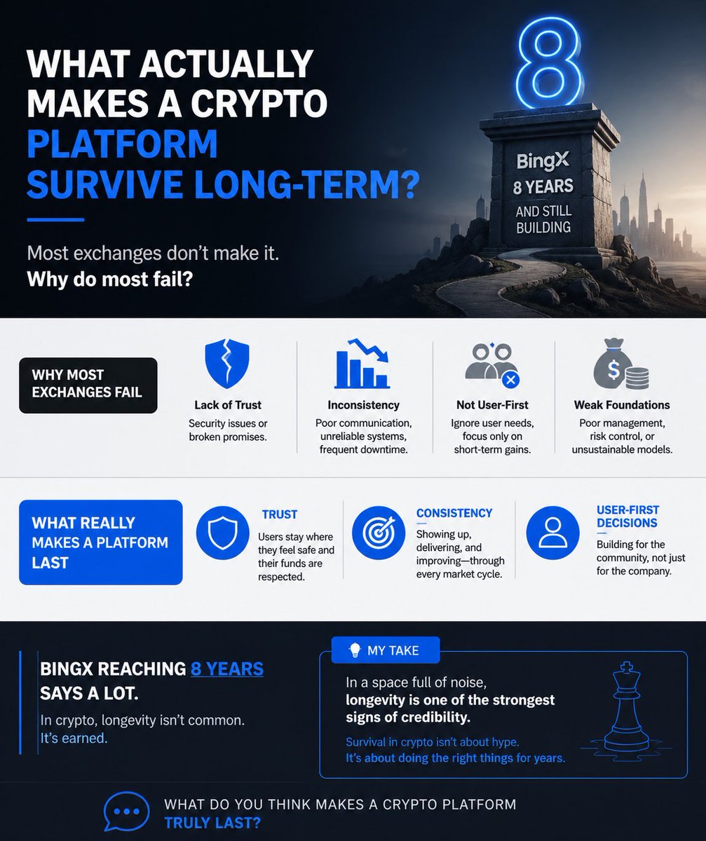 SatoshiQueenn's tweet photo. Most platforms don’t fail overnight, it’s gradual. Poor decisions, weak support, or broken trust. That’s usually the pattern. So when an exchange like #BingX hits 8 years, I see it less as celebration, more as proof of staying power. https://t.co/NO00V1GMRd