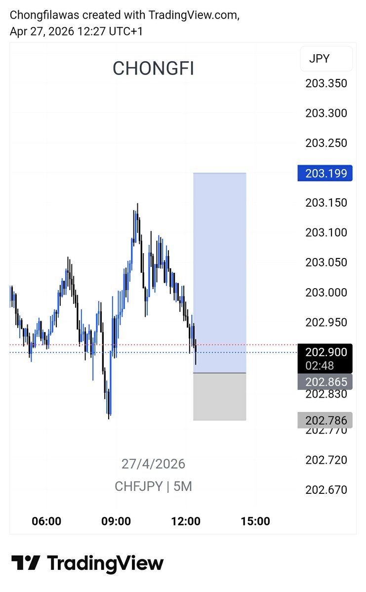 Chongfi_'s tweet photo. CHFJPY TRADE HIT TP
27-04-2027

#FOREX #FOREXTRADE #forextips #forexsignals #forexeducation #forextrading #forexanalysis
#forexsignal #forexsignals https://t.co/jfiTaGJuYw