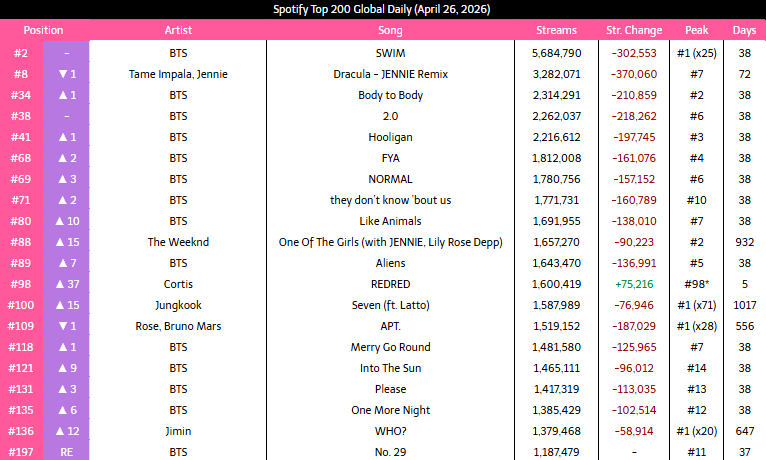 _Kpop_Stats_'s tweet image. #KPOP Songs on Spotify top 200 global (daily):
April 26, 2026
* - New Peak
#JIMIN #JENNIE #ROSE #JUNGKOOK #BTS #CORTIS