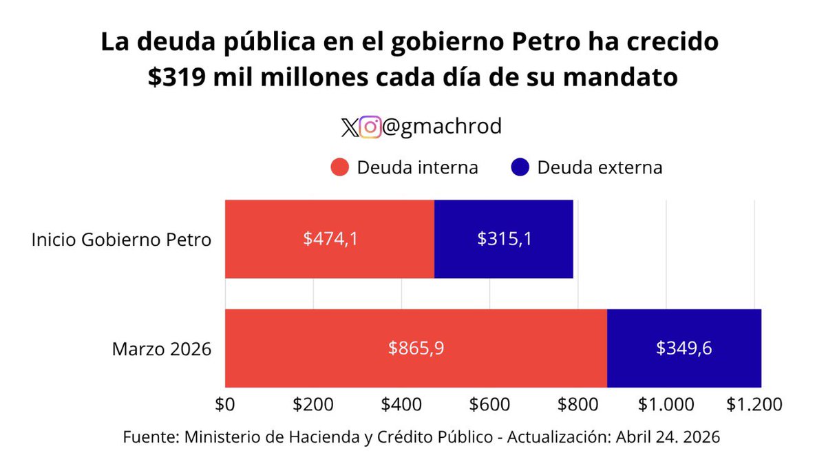 El bárbaro <a href="/petrogustavo/">Gustavo Petro</a> manda decir que es falso que bajo su gobierno se hubiera incrementado el nivel de la deuda pública. Pero los números de SU PROPIO <a href="/MinHacienda/">MinHacienda</a> dicen exactamente lo contrario 👇👇(fuente: <a href="/gmachrod/">Germán D. Machado R.</a>) #CeroDemagogia #PactoDeLaPicota #PactoDeBarbaros