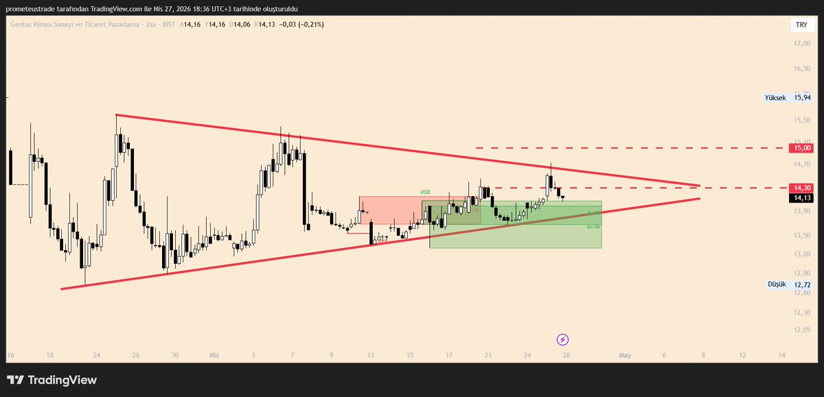 #GENKM
Trend desteği 13,8 seviyesinde. Kapanışın ardından, 14,15 maliyetle pozisyona giriş yaptım. Trend desteğinin kırılması durumunda stop-loss değerlendirilir. Yeni halka arzlar arasında görece ucuz kalan hisselerden biri olarak öne çıkıyor. 
#bist #bist100 #Borsaİstanbul
