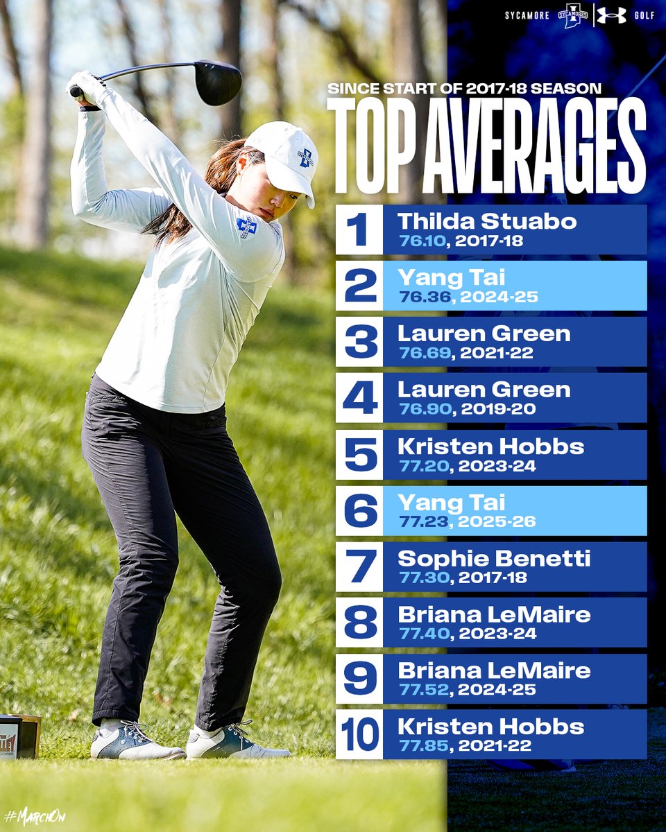 IndStGolf's tweet photo. With her season average of 77.23, Yang Tai secured two of the top 10 spots in stroke average since the beginning of the 2017-18 season (last nine seasons).

Her average of 77.23 ranks sixth, while her 76.36 average last season ranks second over the nine seasons.

#MarchOn https://t.co/gTGSEztdvu
