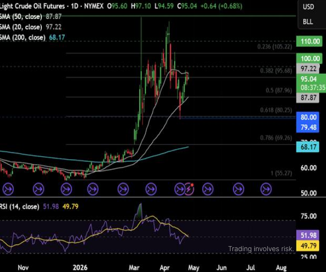 PrimeXBT's tweet image. 🤔 All eyes on oil market

🛢️ #Oil is rising higher, supported by US-Iran tensions as peace talks stall and the Strait of Hormuz remains closed.

Washington called off the US envoy’s visit to Islamabad, where talks with Iran were meant to have taken place.

#PrimeXBT #TradFi