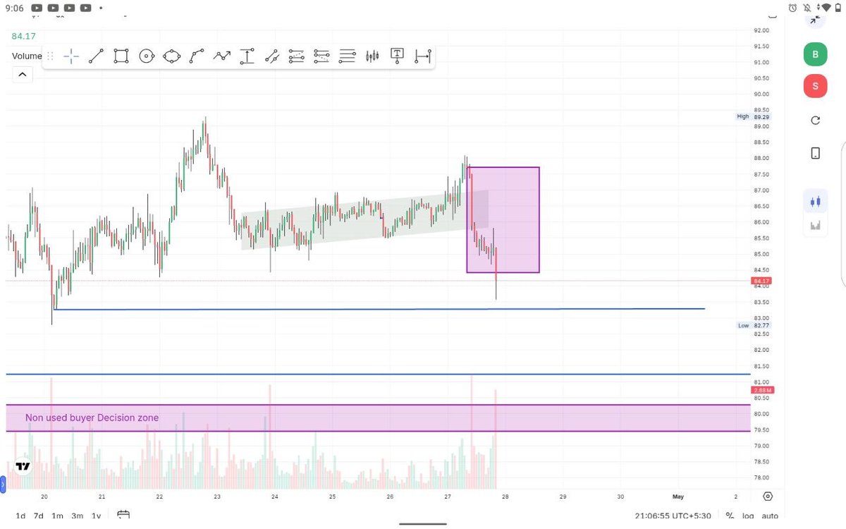 Solana__only's tweet image. 1hr Analysis 
There are levels of market to be respected. If market breaks the first blue line with bearish marubuzu -- Market will reach up to buyer decision zone.
#crypto
#Market
#growth