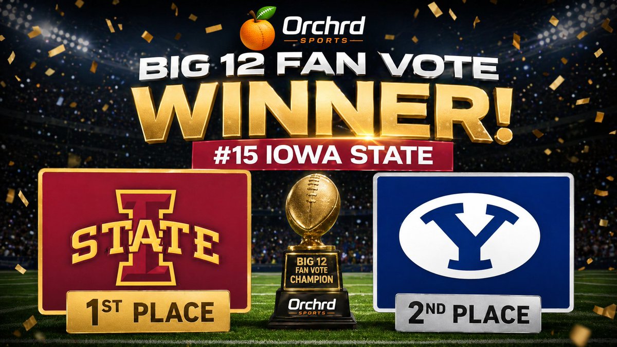 OrchrdSports's tweet photo. Finishing with 659 to 524 votes in the final round...

The Big 12 Fan Vote Champion is Iowa St!

Honorable 2nd place finish for BYU.

Play our college fantasy football this season, where you draft "Iowa St. Receiving" and "BYU Rushing."

Pick Positions not Players on Orchrd. https://t.co/0wpAmTU2x0