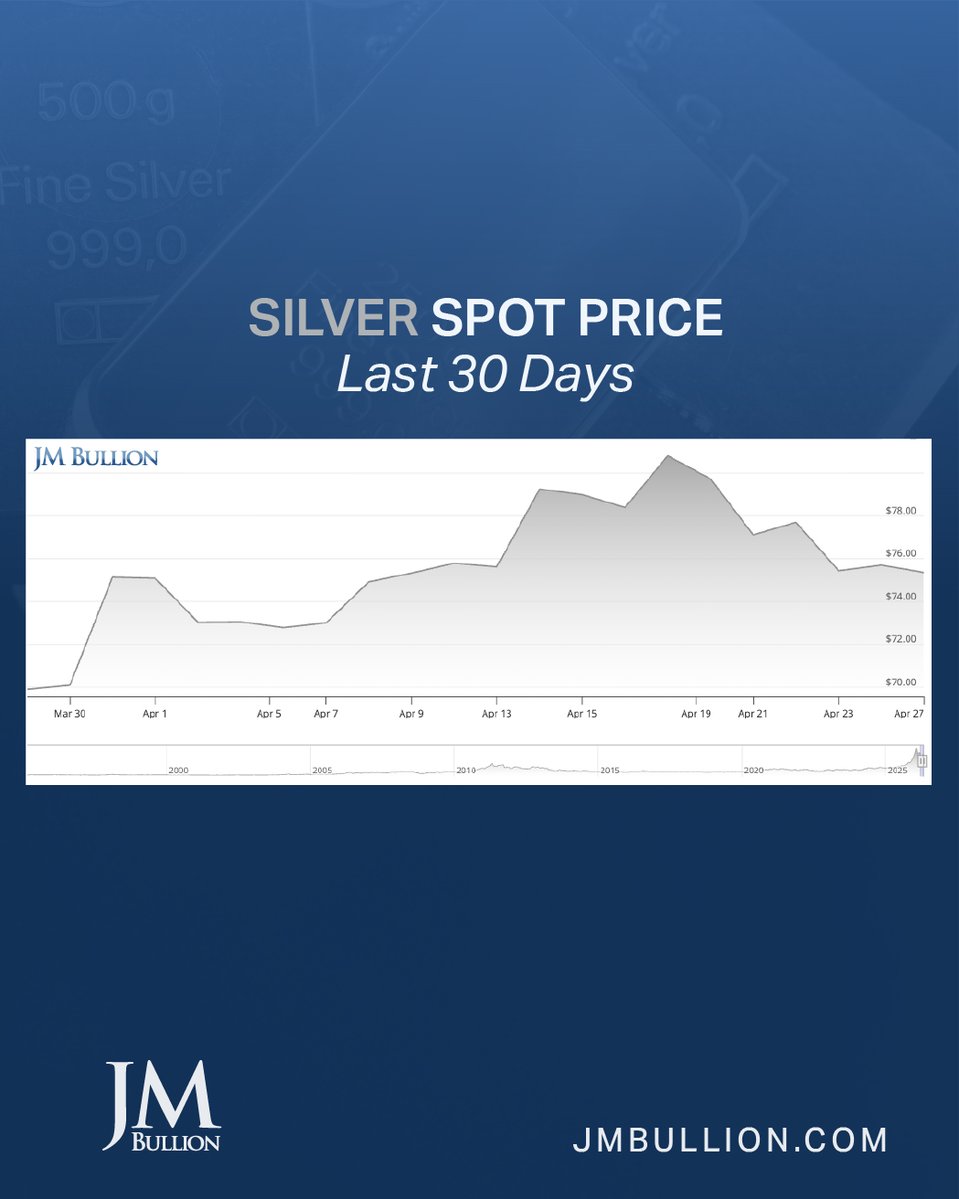 JMBullion's tweet image. Markets are pulling back 📉

Gold and silver prices have been trending downward.

💰 Gold easing lower
🪙 Silver following suit
📊 Opportunities can come with dips

Are you watching… or taking advantage?
#GoldPrice #SilverPrice #MarketUpdate #PreciousMetals #Stacking