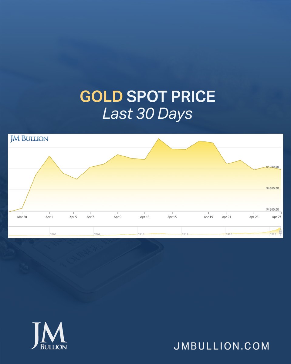 JMBullion's tweet image. Markets are pulling back 📉

Gold and silver prices have been trending downward.

💰 Gold easing lower
🪙 Silver following suit
📊 Opportunities can come with dips

Are you watching… or taking advantage?
#GoldPrice #SilverPrice #MarketUpdate #PreciousMetals #Stacking