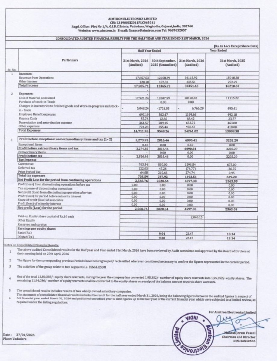 sudheep8531's tweet image. Aimtron 
#aimtron
#multibagger

Great numbers by aimtron
Projected eps by myself was 21 according my fair value calculations.

But it has overachieved, gave 22.47 eps for fy 26 

Fy 27 projections 
Company has guided for strong performance to continue 
Revenue growth my 40-50