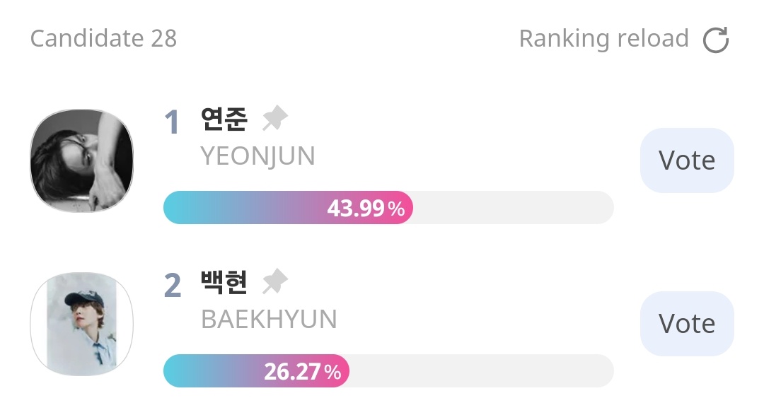 good to see that more people are talking about this yeonjun sma solo award voting, thank you!

the gap looks okay BUT IT'S ACTUALLY NOT!! #2 caught us off guard in the prev round and we lost our #1, so keep collecting diligently and be prepared for last hour voting in TWO DAYS