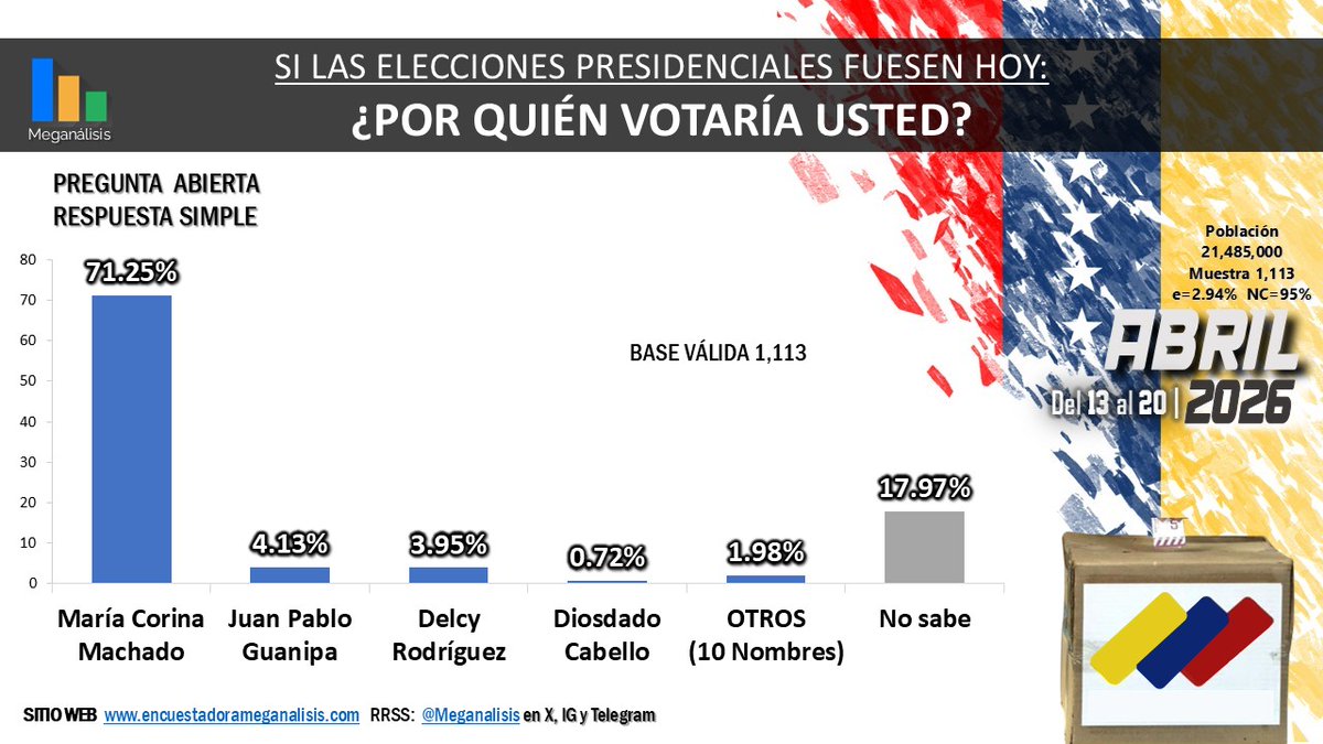 Encuestadora Meganalisis tweet media