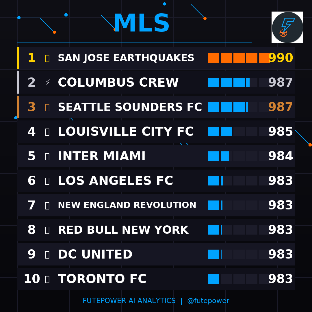 Fute_Power's tweet photo. 🏆 RANKING: MLS 🏆
🥇 San Jose Earthquakes (990)
🥈 Columbus Crew (987)
🥉 Seattle Sounders FC (987)
4️⃣ Louisville City FC (985)
5️⃣ Inter Miami (984)
#FutePower #Ranking https://t.co/QitxGdoE0O