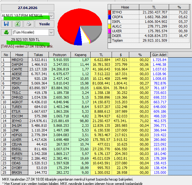Necmi0405's tweet photo. Alnus Yatırım bugün aldığı hisseler : 
#mrgyo #dapgm #cante #adese #efor #pekgy #trilk #dmrgd #agrot #turex #etilr #escom #ieyho #link #hdfgs #celha #eregl #meys #odas #dyoby #brksn #crdfa #iskpl #aklc #ulker https://t.co/whe6hxt8Di