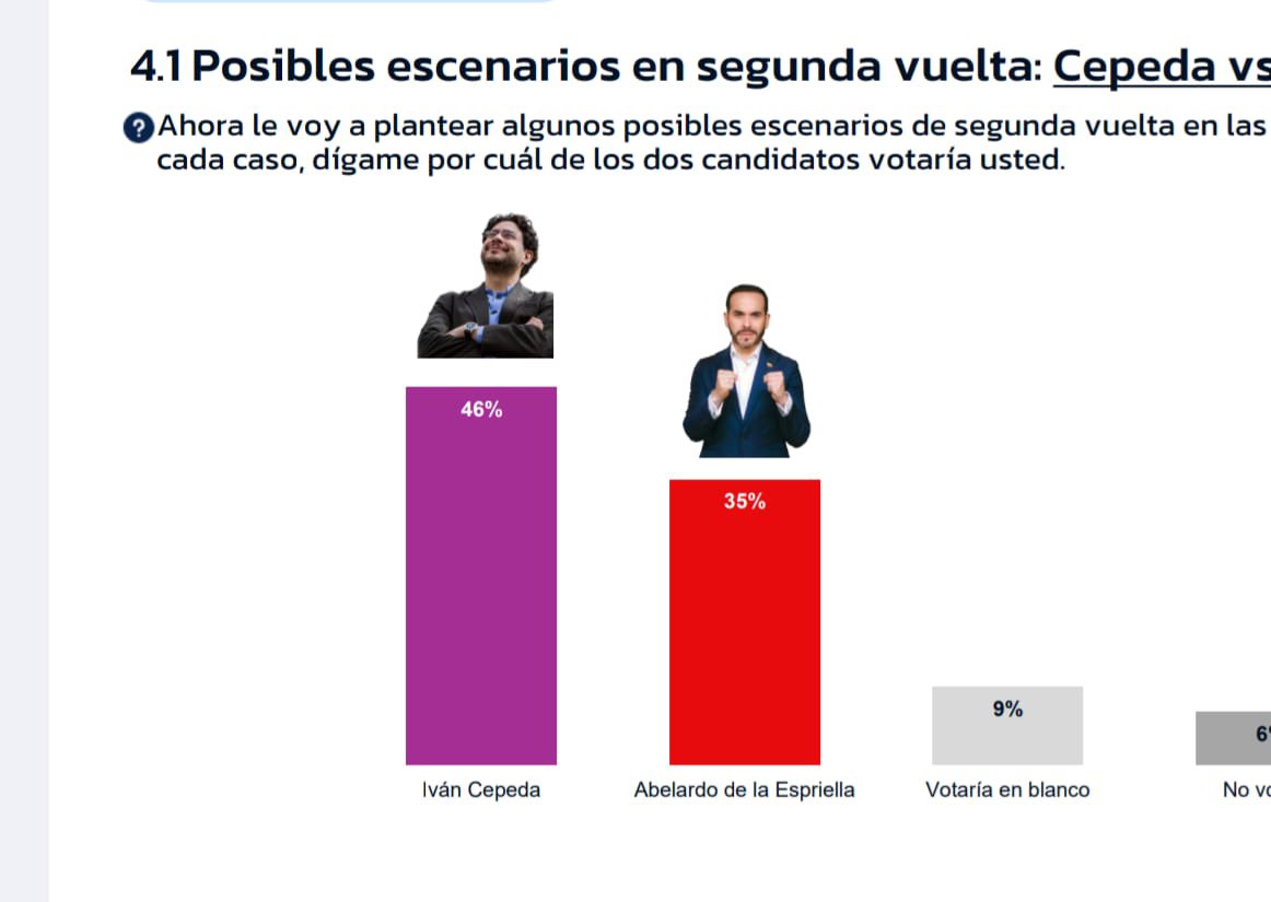 jcjurado1's tweet photo. La encuesta GAD3 deja una señal

En segunda vuelta:

Paloma Valencia 37% 
Iván Cepeda 44%  

Abelardo de la Espriella 35% 
Iván Cepeda 46%

¿Qué significa?

Que, incluso sin sumar aún todos los apoyos posibles, Paloma es la que más se acerca a Cepeda. La brecha es menor.

en política, eso es muy importante y clave: no gana solo el que va primero, gana el que puede crecer más en segunda vuelta.
Porque la segunda vuelta no es de nichos, es de mayorías:
1. suma de partidos  
2. transferencia de votos  
3. menor rechazo  
4. capacidad de unir  

CONCLUSIÓN
Paloma Valencia es la candidata con mayor potencial real para disputar y cerrar esa diferencia.
No es solo intención de voto.  
Es viabilidad electoral