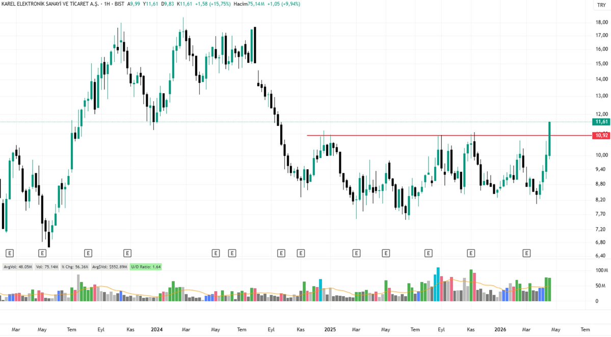 speedo1016's tweet image. #karel haftalık 
Aralık 2024 beri kırılamayan direnç üzerinde kapanış gerçekleşti. 

#Borsa #hisse #bist100