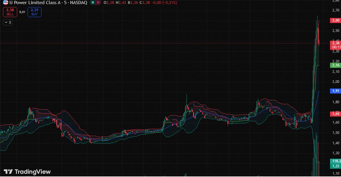 prosenluspace's tweet image. 1. $UCAR franchit la résistance à 192,98 $.
2. Volume de 18,79M confirme la cassure.
3. Objectif technique : 363,10 $.

Catalyseur : placement privé de 25,7M $.
Surveillez cela attentivement...

$COIN #Growth #Energy $META 🐂📈👀