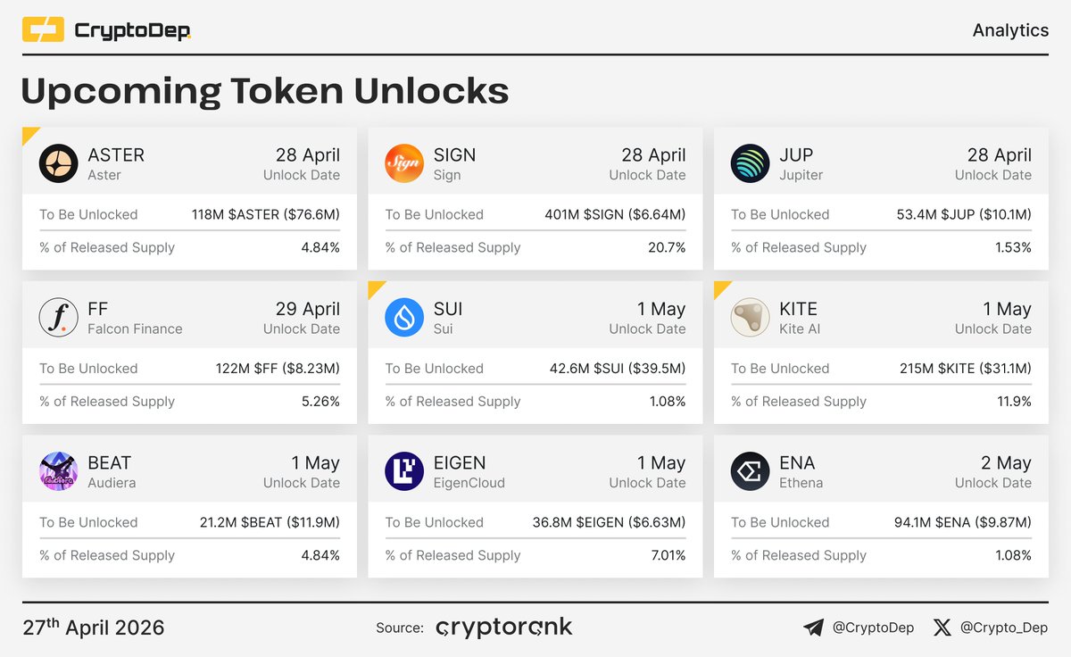 Crypto_Dep's tweet image. ⚡️ Upcoming Token Unlocks  

During the next few days, @Aster_DEX, @SuiNetwork, @GoKiteAI, @JupiterExchange, and @Audiera_web3 will have the biggest unlocks.

#Aster - $76.6M
#Sign - $6.64M
#Jupiter - $10.1M
#FalconFinance - $8.23M
#Sui - $39.5M
#Kite - $31.1M
#Audiera - $11.9M