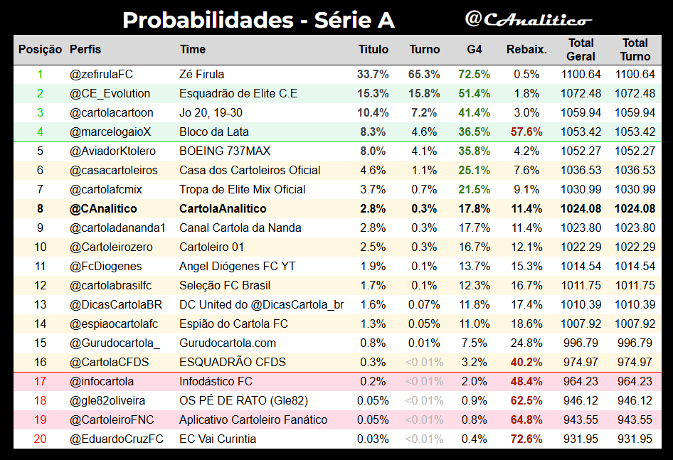 CAnalitico's tweet photo. Probabilidades da #LigaVirtualAnalitico #SerieA após a #rodada13.
Líder geral: @zefirulaFC
G4: @CE_Evolution, @cartolacartoon, @marcelogaioX
Z4: @EduardoCruzFC, @CartoleiroFNC, @gle82oliveira, @infocartola
#cartola https://t.co/quqSTvmt2X