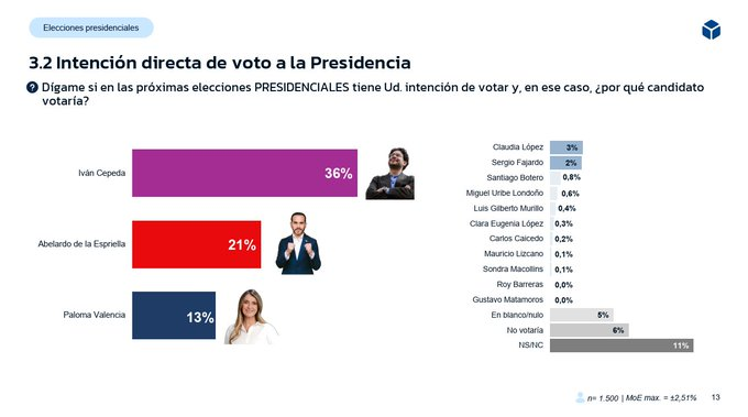 #BitácoraDeCampaña | Recién salida la nueva encuesta de GAD3 para RCN Televisión. 

🗳️ <a href="/IvanCepedaCast/">Iván Cepeda Castro</a> lidera con 36% (+1). 

<a href="/DELAESPRIELLAE/">DE LA ESPRIELLA STYLE</a> se mantiene segundo con 21%, el mismo porcentaje que en marzo. <a href="/PalomaValenciaL/">Paloma Valencia L</a> cae 3 ptos hasta el 13%.