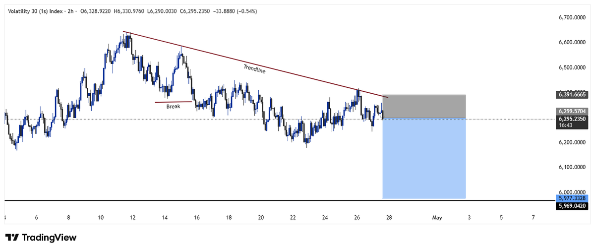 ApawTrades's tweet image. My bias on Vix30(1s)

#synthetic