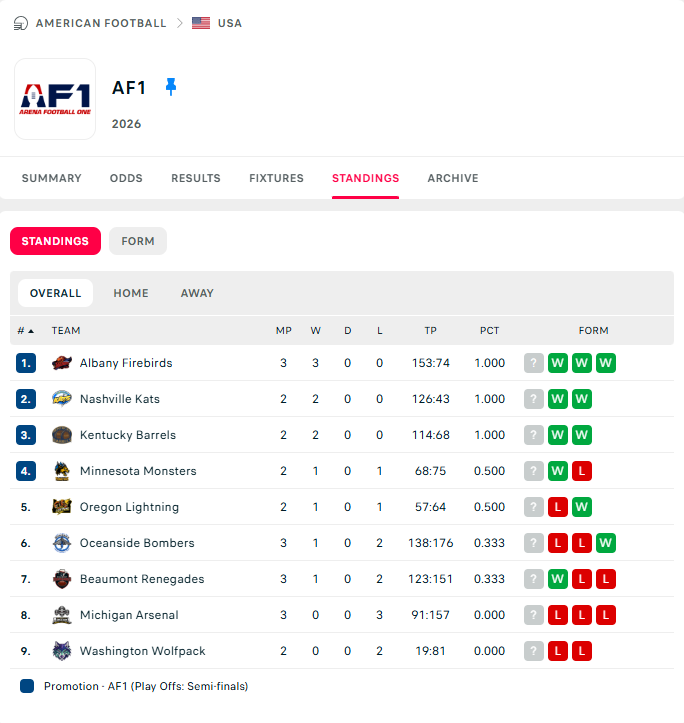 MISTER_F00TBALL's tweet photo. Current @af1football League Standings from https://t.co/KEh89yc49z, which trends the last games played - 

https://t.co/u5iVv3JPIl

@FirebirdsAF1 @NashvilleKats @af1lightning @wolfpackaf1 @RenegadesFB @MnMonstersAF1 @kentuckybarrels #MichiganArsenal #OceansideBombers @AF1FanZone @StlArena @TWOFKalamazoo @ProFootballDW @LukeMillerSOTS @arenagoattalk @OffTheWallFB @FirebirdsNest @inside_arena @JustinAaronUH91 @ShadySportsNet @benjyp23 @MWSeventySeven