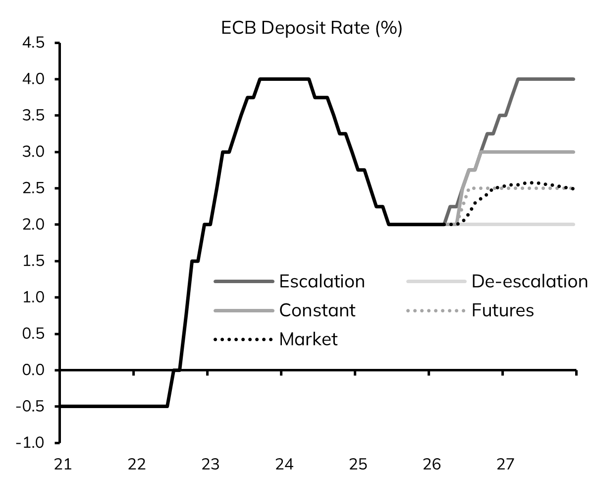 LButtiglione_'s tweet photo. Our Scenarios and Central Bank Previews
https://t.co/Y3yU3Blid2
In our latest Weekly we update our scenario analysis that we adopted to model macro and central bank uncertainty since the beginning of the US-Iran war.

Since last week, following the steep rebound of energy prices, our scenarios have hardened.

They now embed monetary policy tightening by both the ECB and the BOE even under our optimistic 'Futures' scenario, showing pronounced 'backwardation', consistent with a reopening of Hormuz in the not-too-distant future.

The tightening is more pronounced under our 'Constant' scenario, with spot energy prices remaining constant at their current levels. Under this scenario, even the Fed would eventually hike rates.

This week we envisage a 'hawkish hold' by the ECB, the BoE as well as the BoJ, with the Fed still in 'wait and see'. Risks of a rate hike for the ECB and the BoE, while still low, are not negligible, contingent on the surge in oil prices. Even so, the hiking would be just postponed for the first three central banks, with material risks of a 50 bp hike in June.